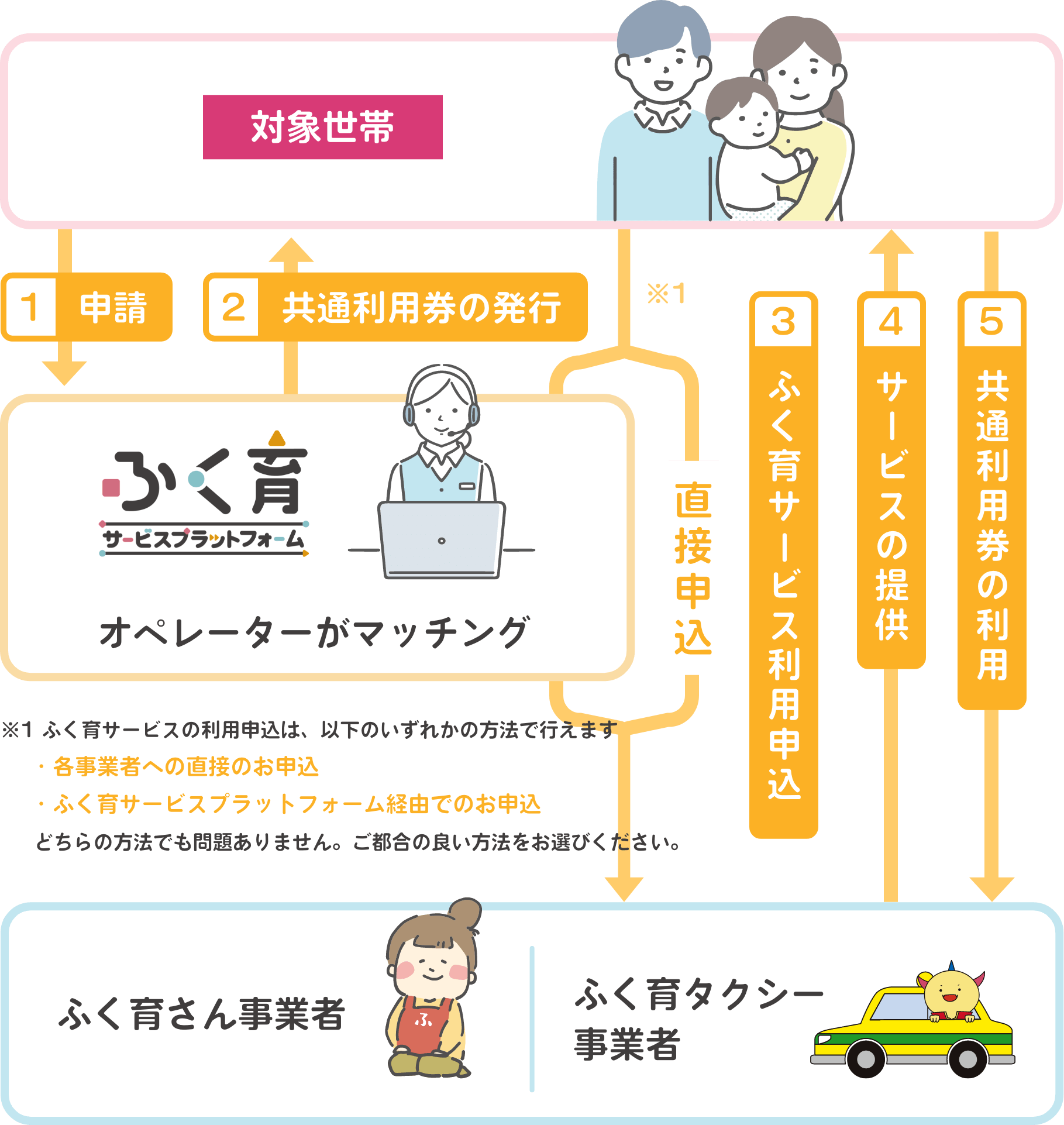 共通利用券の申請～ご利用まで方法